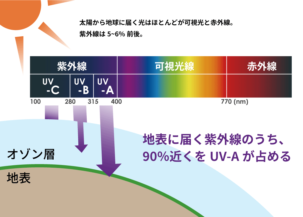 全ての紫外線も除菌効果があるのでしょうか