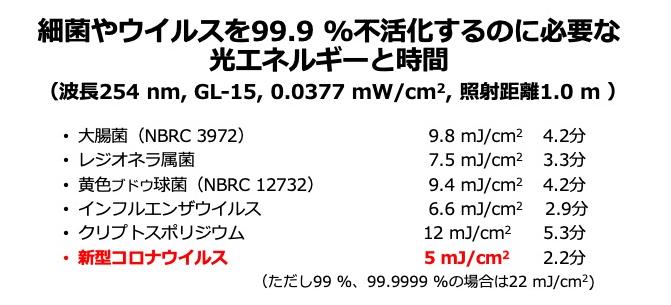 紫外線除菌はどのような菌・ウイルスに効果があるのでしょうか