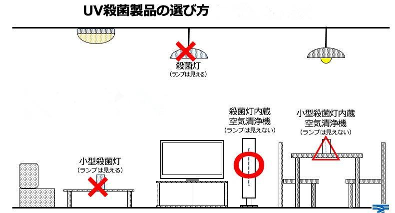 紫外線除菌機器の選び方について